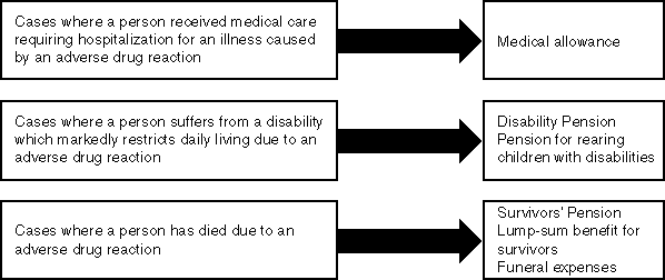 Types of Relief Benefits