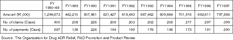 Annual Changes on the Status of Adverse Drug Reaction Relief (as of the End of Each FY)