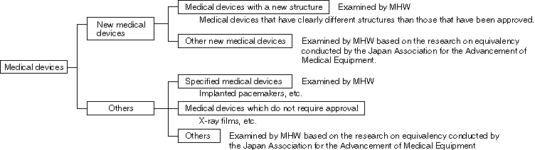 Classification of Examinations for the Approval of Medical Devices