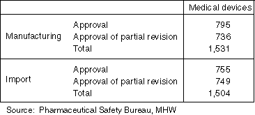 The Number of Approvals (Licenses) in 1998