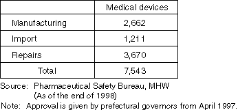 The Number of Manufacturer's (Importer's) Licenses for Medical Devices