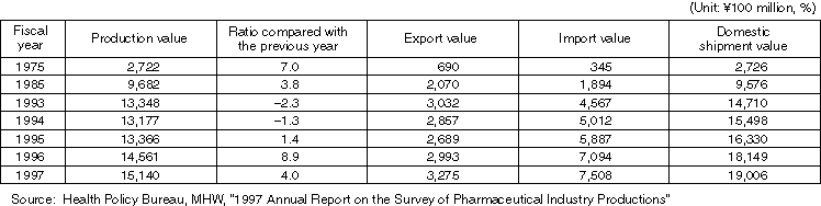 Production Value, etc. of Medical Devices