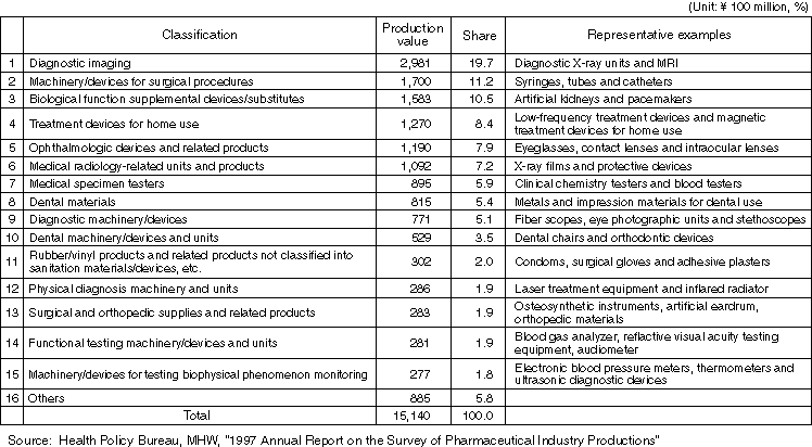 Production Value by Medical Device Type