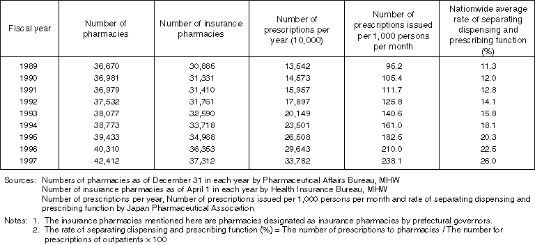 Annual Changes in the Number of Pharmacies,Insurance Pharmacies and Issued Prescriptions