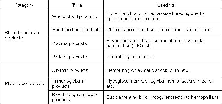 Blood Products Chart