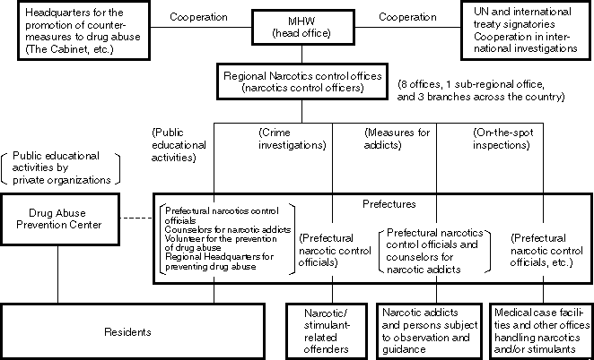 Structural Chart of Countermeasures to Narcotics and Stimulants Abuse