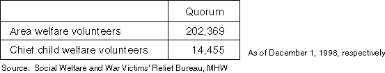 Profiles of Welfare Volunteers and Child Welfare Volunteers