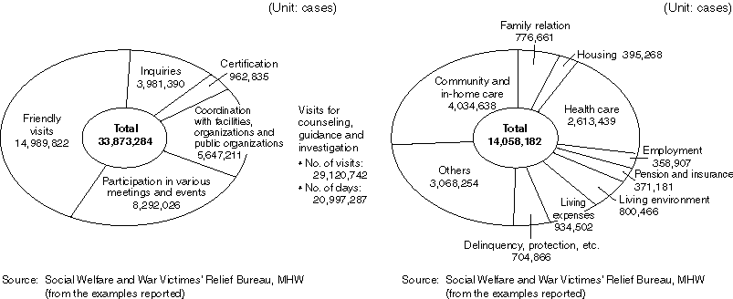 2 Work of Welfare Volunteer and Child Welfare Volunteer (FY1997)      3 Contents of Counseling and Guidance by Welfare Volunteer and Child Welfare Volunteer (FY1997)