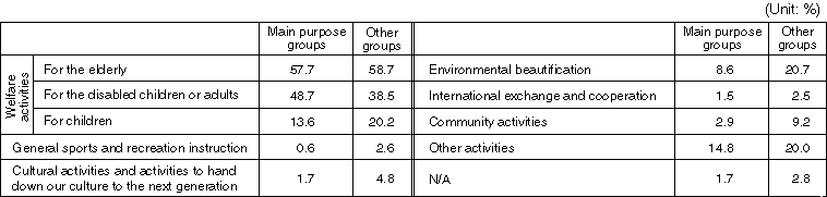 Major activities (by activity area) (Three answers at maximum)