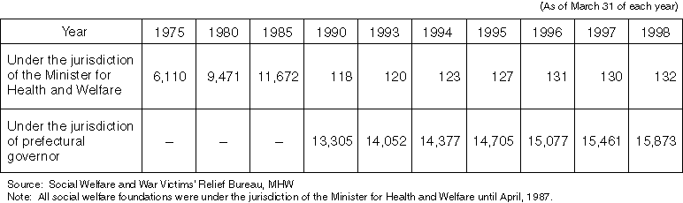 Changes in the Number of Social Welfare Foundations