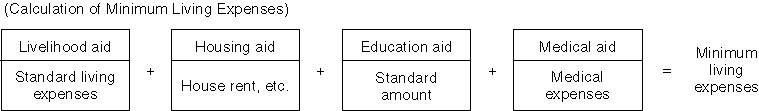 Setting the Amount of Public Assistance