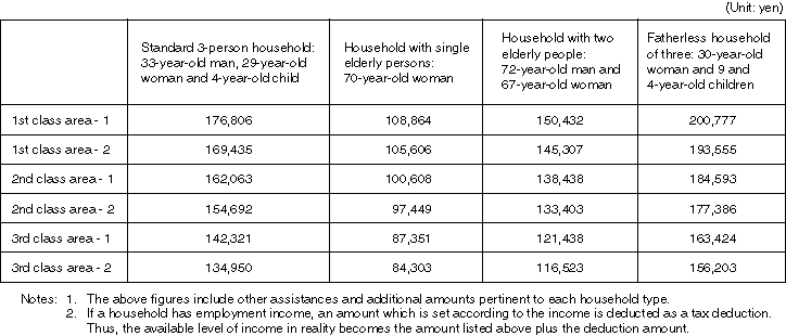 Minimum Standards for Public Assistance by Type of Household (FY1999)