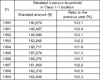 Changes in the Standard Amount of Livelihood Aid (monthly amount as of April 1 of each FY)