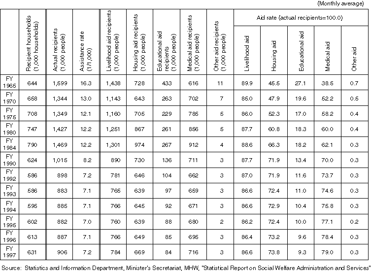 Annual Changes in the Number of Households and the Population Receiving Public Assistance, the Assistance Rate, the Number of Aid Recipients and the Aid Rate