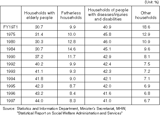 Changes in the Proportion of Households Receiving Public Assistance by Household Type