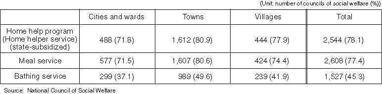 Councils of Social Welfare Offering In-Home Welfare Services (as of October 1, 1997)