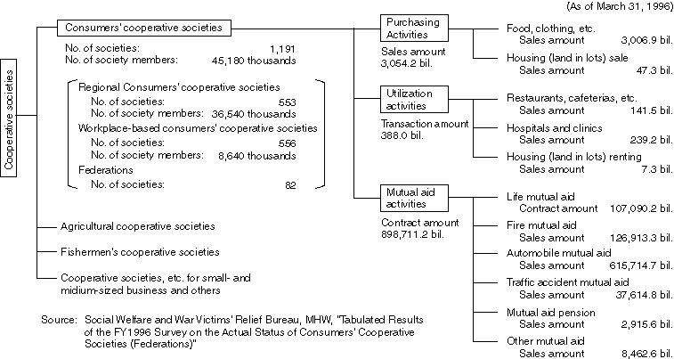 An Overview of Consumers' Cooperative Societies