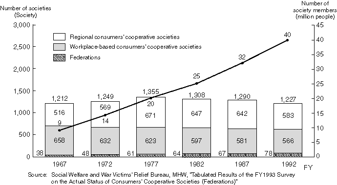 Changes in the Number of Consumers' Cooperative Societies