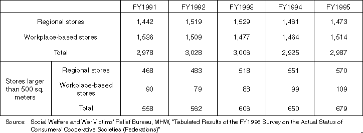 Number of Stores