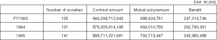 Changes in the Number of Cooperative Societies Offering Mutual Aid