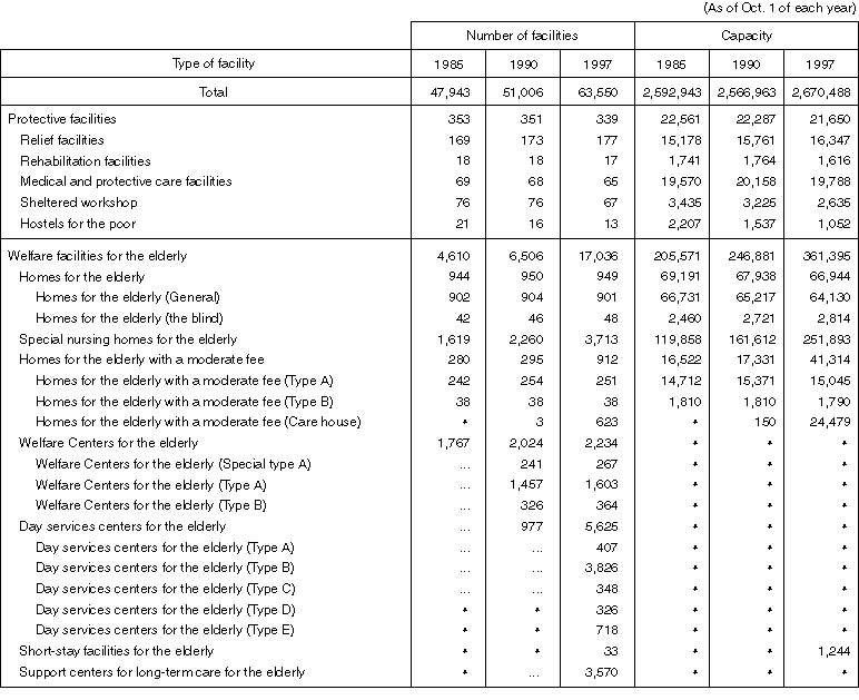 The Number and Capacity of Social Welfare Facilities by Facility Type