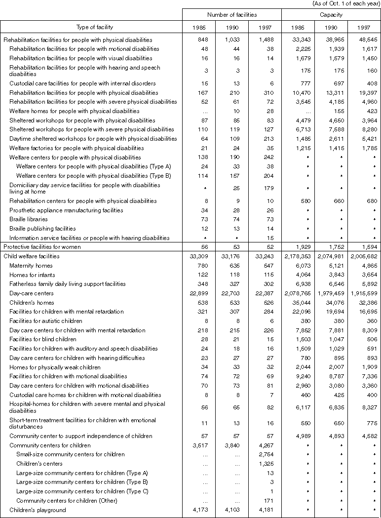 The Number and Capacity of Social Welfare Facilities by Facility Type