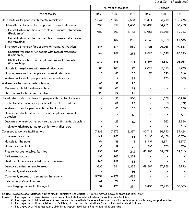 The Number and Capacity of Social Welfare Facilities by Facility Type