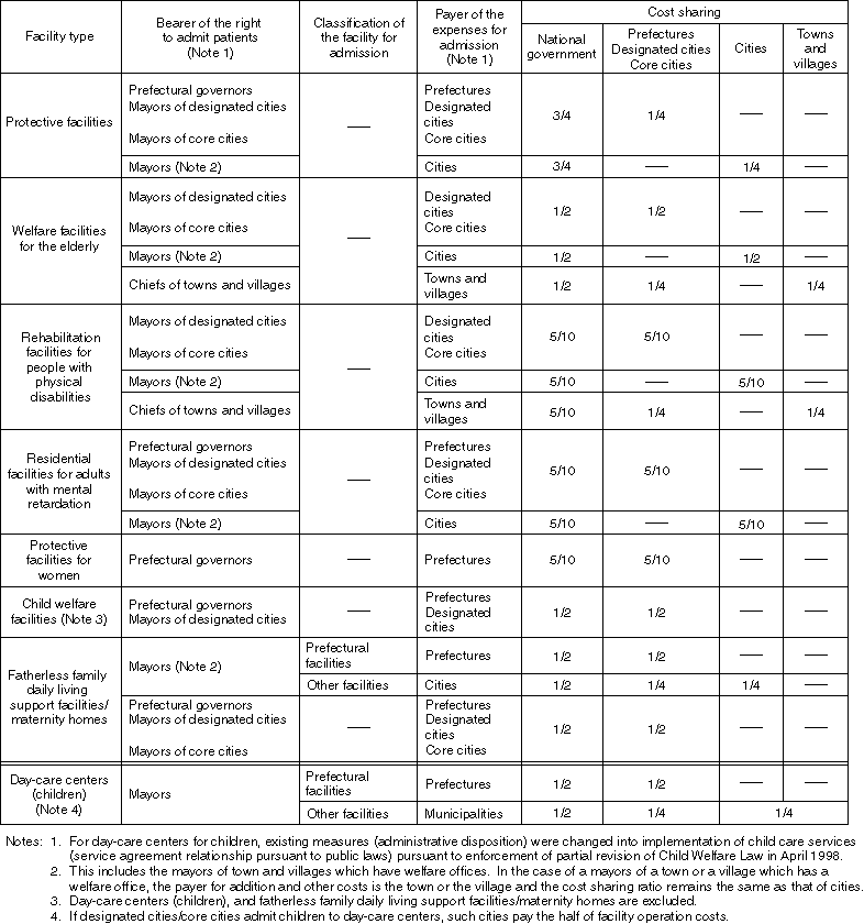 Cost-Sharing Ratio of Social Welfare Facilities