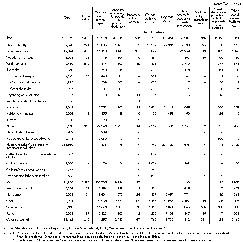 Number of Social Welfare Facility Workers by Facility Type