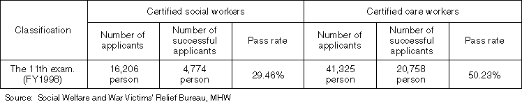 Results of the State Examinations for Certified Social Workers and Certified Care Workers