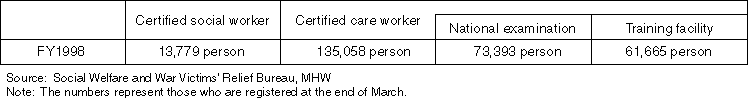 Numbers of Those Who Were Qualified as Certified Social Workers and Certified Care Workers in Each FY