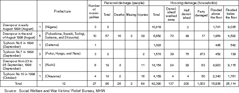 The Disaster Damage of the Area Affected by the Disaster Relief Law in FY1998