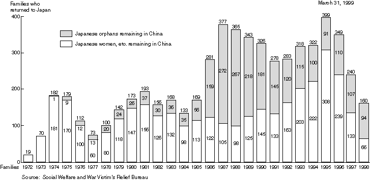 The Permanent Return of Japanese Who Remained in China after the War in Each FY