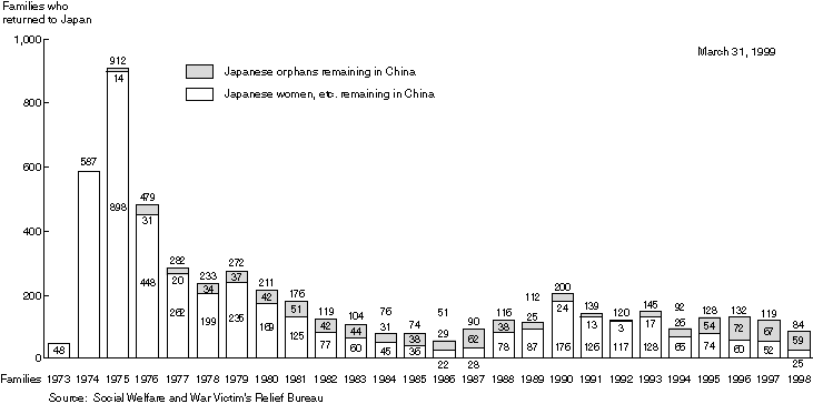 The Temporary Return of Japanese Who Remained in China after the War in Each FY