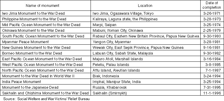 Status of the Erection of Monuments to War Dead