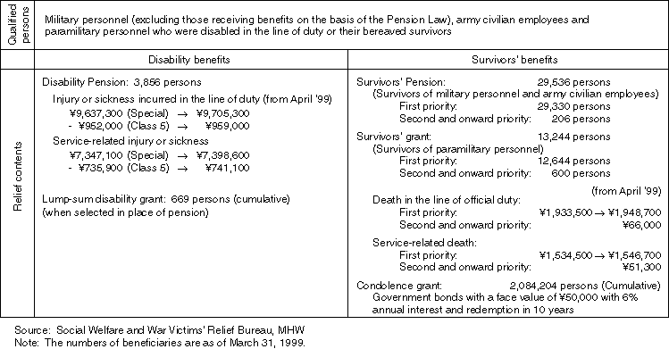 Relief in Accordance with the Law for the Relief of War Victims and Survivors