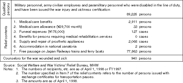 Relief in Accordance with the Law for Special Aid to the Wounded and Sick Retired Soldiers