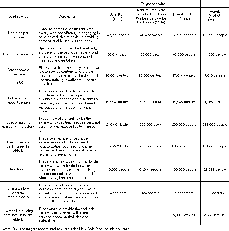 Outline and Target Capacity of Major Health and Welfare Services for the Elderly