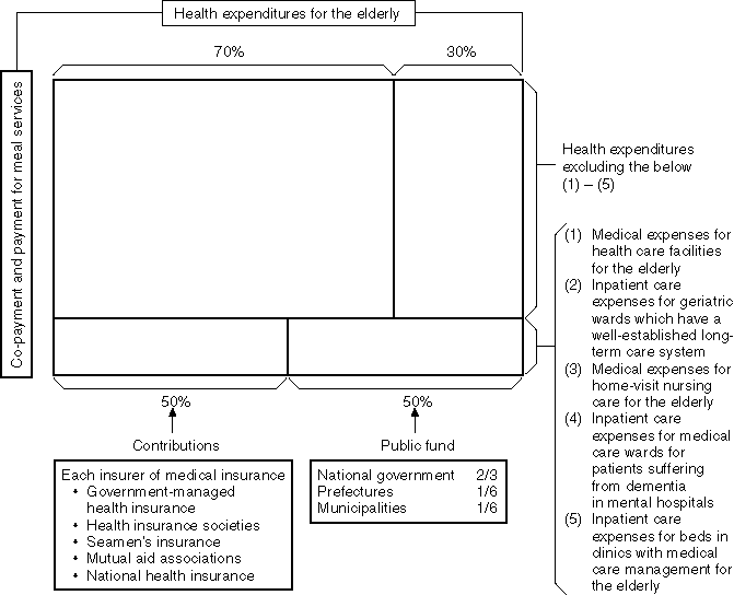 Cost Sharing Arrangement of the Health Expenditures for the Elderly