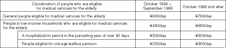 Standard co-payment amount for inpatient dietary therapy expenses