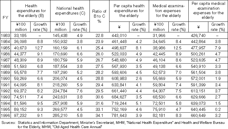 Changes in Health Expenditures for the Elderly and National Health Expenditures