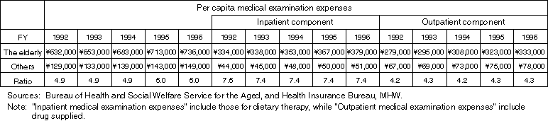 The Comparison of Medical Examination Expenses for Elderly People and Non-Elderly People (including dietary therapy and drug supply)