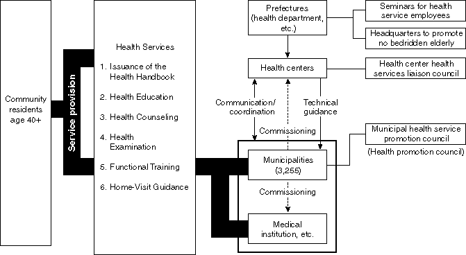 The Implementation System of Health Services