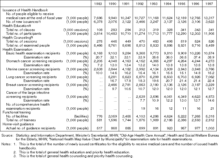 The Implementation Status of Health Services