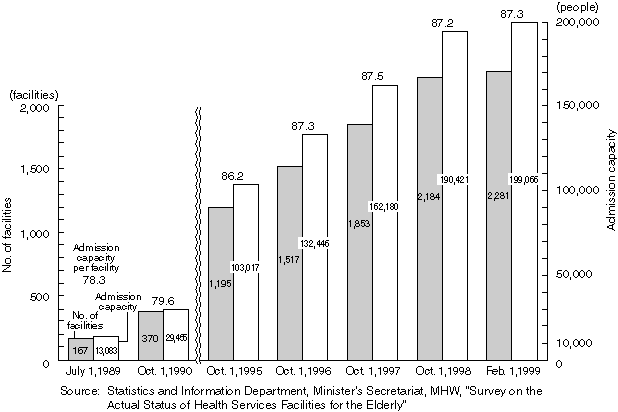 Establishment of Health Services Facilities (actual figures)