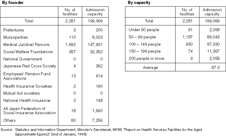 Facility Status by Founder and Capacity