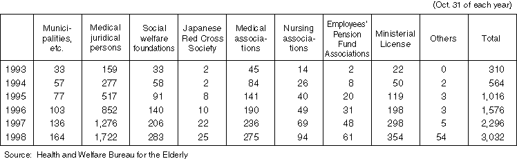 Annual Changes in the Designation of Home-Visit Nursing Care Stations
