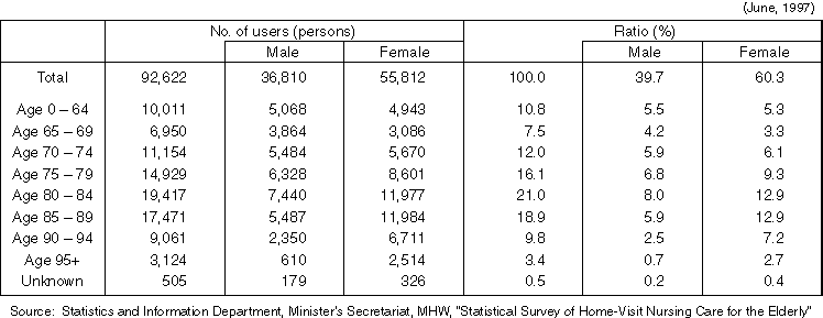 Number of Users by Sex and Age Group