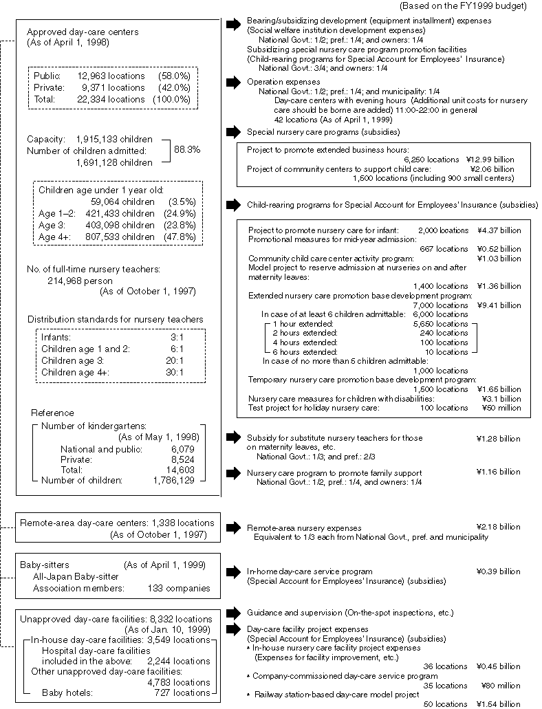 Present Status on Child Nursery