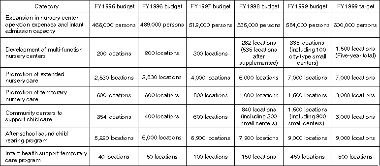 Changes in Five-Year Program on Emergency Measure for Nursery Care and Other Related Matters